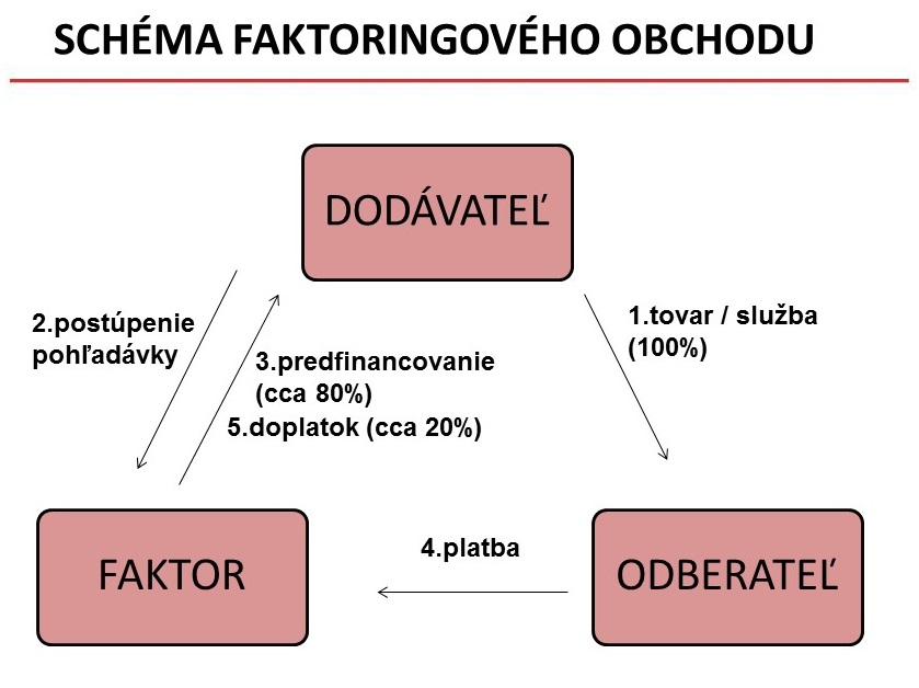 Factoring-schema